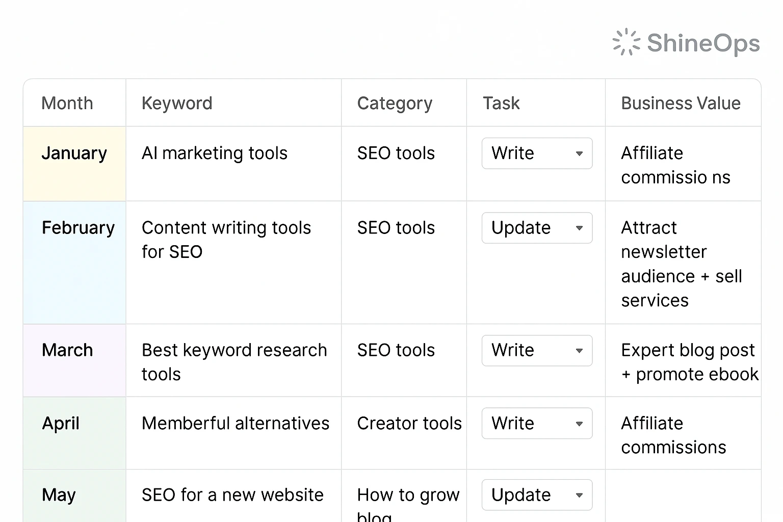 Keyword research example from SEO tool